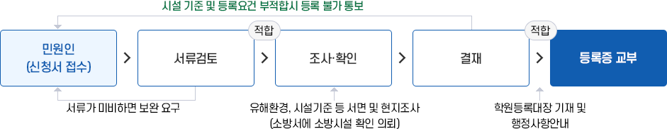 학원 설립 &middot; 운영 등록 이미지. 자세한 설명은 아래를 참고