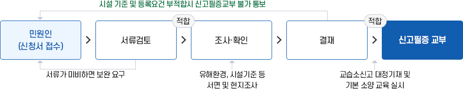 교습소 설립 · 운영신고(처리기간 5일) 이미지. 자세한 설명은 아래를 참고