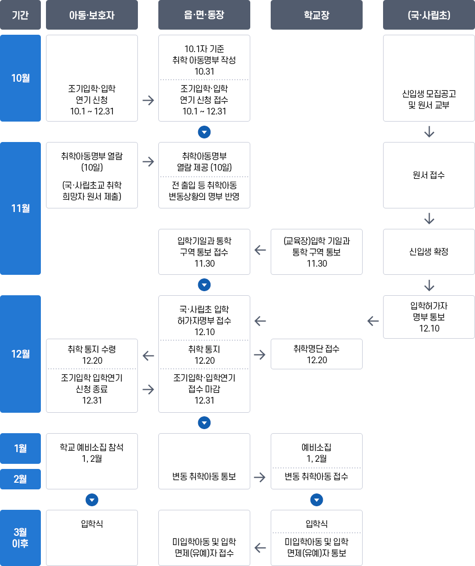 초등학교 취학절차 흐름도 이미지