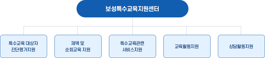 특수교육지원센터 기능 이미지